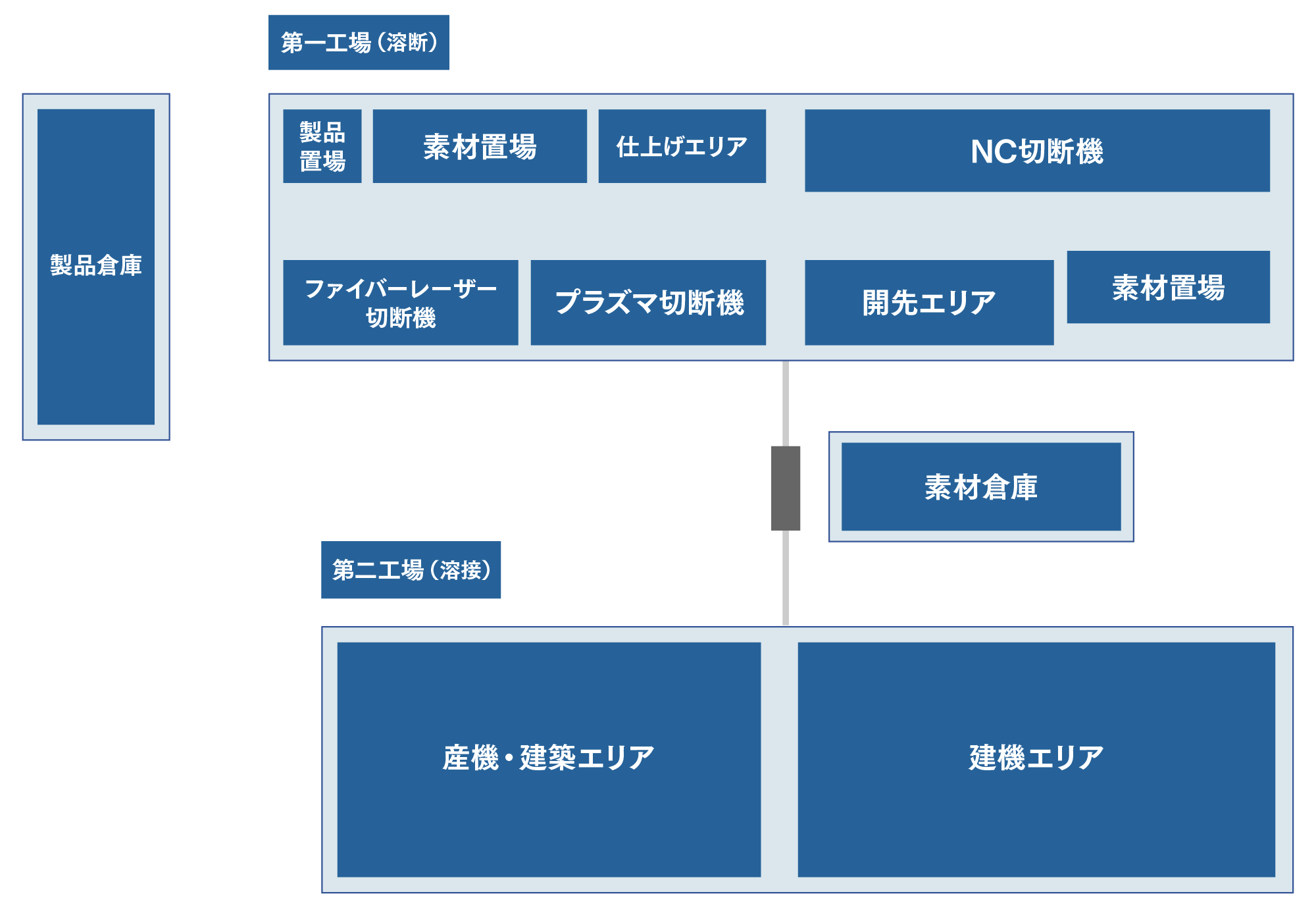 石川工場レイアウト