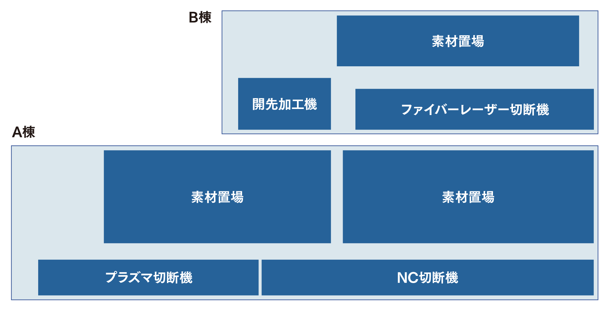柏崎工場レイアウト