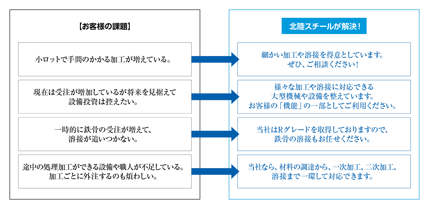 お客様の課題：小ロットで手間のかかる加工が増えている。現在は受注が増加しているが将来を見据えて設備投資は控えたい。一時的に鉄骨の受注が増えて、溶接が追い付かない。途中の処理加工ができる設備や職人が不足している。加工ごとに外注するのも煩わしい。　北陸スチールでは、細かい加工や溶接を得意としています。ぜひ、ご相談ください！様々な加工や溶接に対応できる大型機械や設備を整えています。お客様の「機能」の一部としてご利用ください。当社はRグレードを取得しておりますので、鉄骨の溶接もお任せください。当社なら、材料の調達から、一次加工、二次加工、機械加工まで一貫して対応できます。